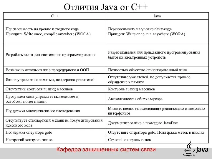 Кафедра защищенных систем связи Отличия Java от С++