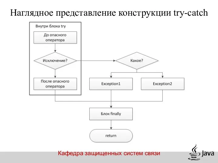 Кафедра защищенных систем связи Наглядное представление конструкции try-catch