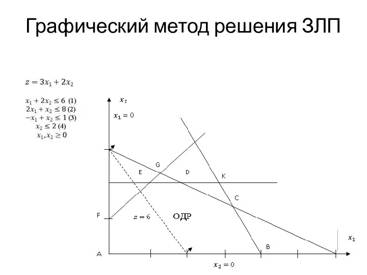 Графический метод решения ЗЛП