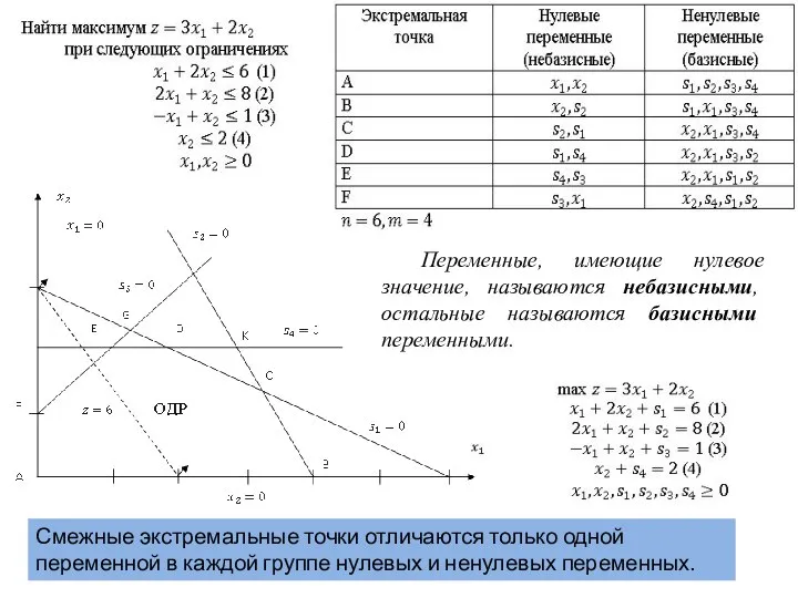 Смежные экстремальные точки отличаются только одной переменной в каждой группе нулевых