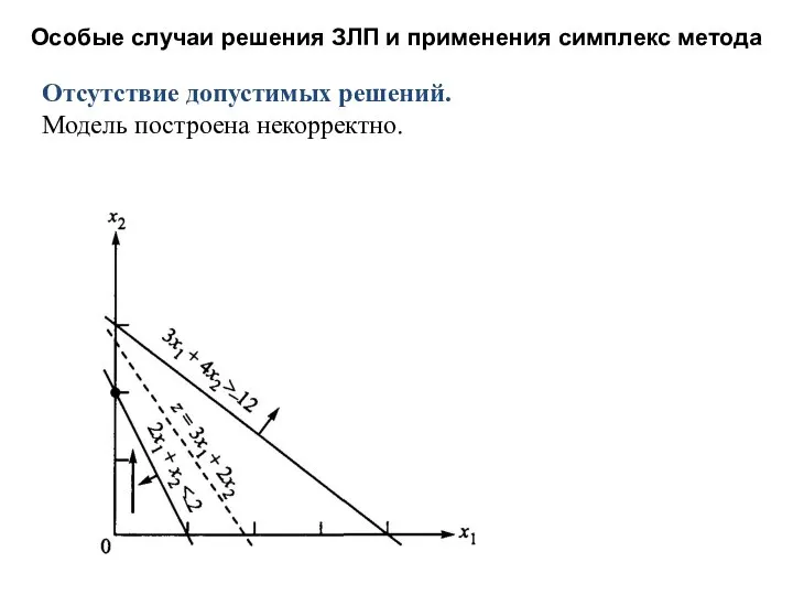 Отсутствие допустимых решений. Модель построена некорректно. Особые случаи решения ЗЛП и применения симплекс метода