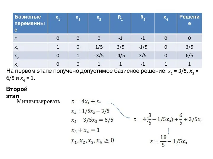 На первом этапе получено допустимое базисное решение: x1 = 3/5, х2