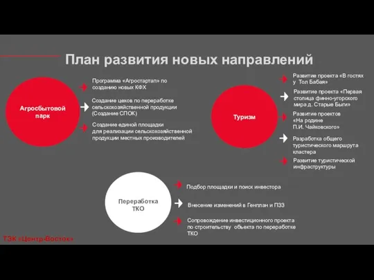 План развития новых направлений Туризм Переработка ТКО Развитие проекта «В гостях