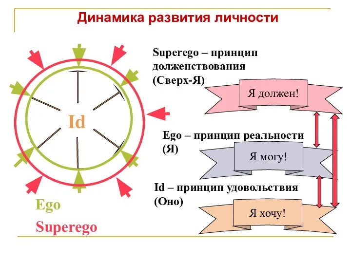 Динамика развития личности Id Ego Superego