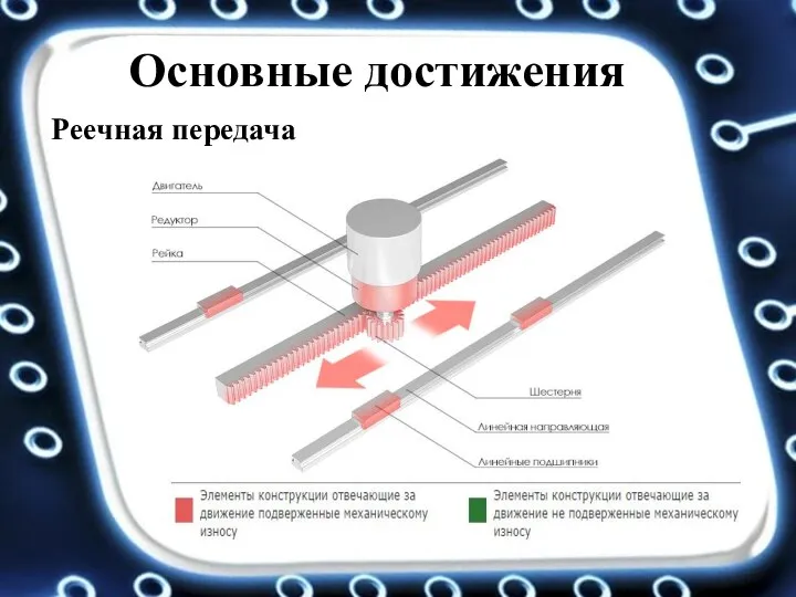 Основные достижения Реечная передача