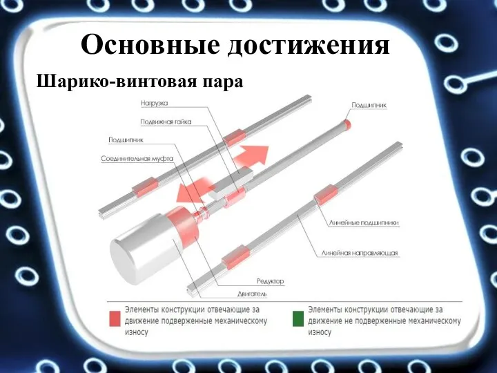 Основные достижения Шарико-винтовая пара