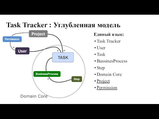 Task Tracker : Углубленная модель Единый язык: Task Tracker User Task