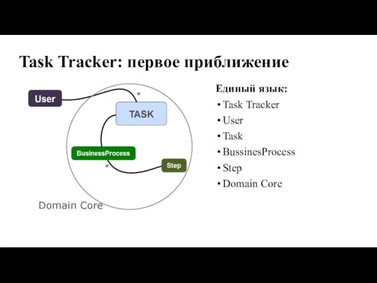 Task Tracker: первое приближение Единый язык: Task Tracker User Task BussinesProcess Step Domain Core