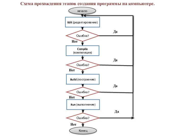 Схема прохождения этапов создания программы на компьютере. начало Edit (редактирование) Ошибка?