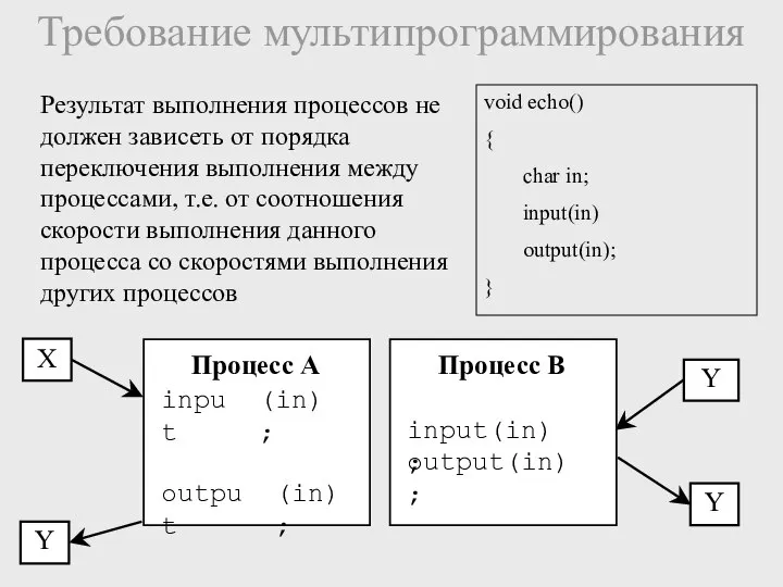 ( ( void echo() { char in; input(in) output(in); } Результат