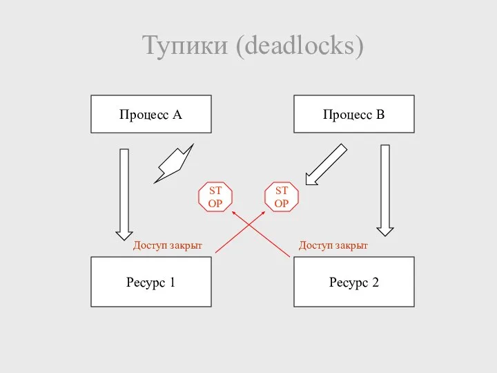 Тупики (deadlocks) Процесс A Процесс B Ресурс 1 Ресурс 2 STOP STOP Доступ закрыт Доступ закрыт