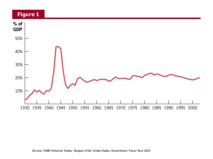 Source: OMB Historical Tables: Budget of the United States Government, Fiscal Year 2004