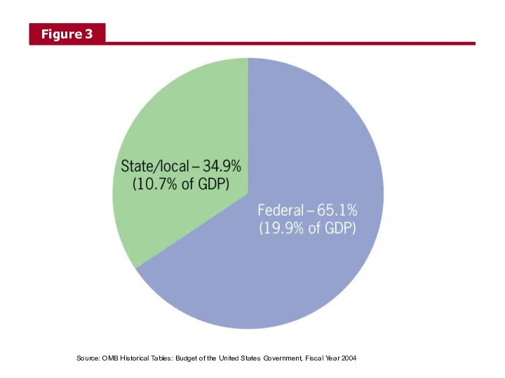 Source: OMB Historical Tables: Budget of the United States Government, Fiscal Year 2004