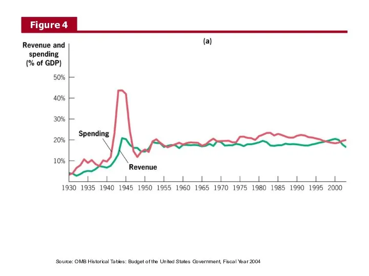 Source: OMB Historical Tables: Budget of the United States Government, Fiscal Year 2004