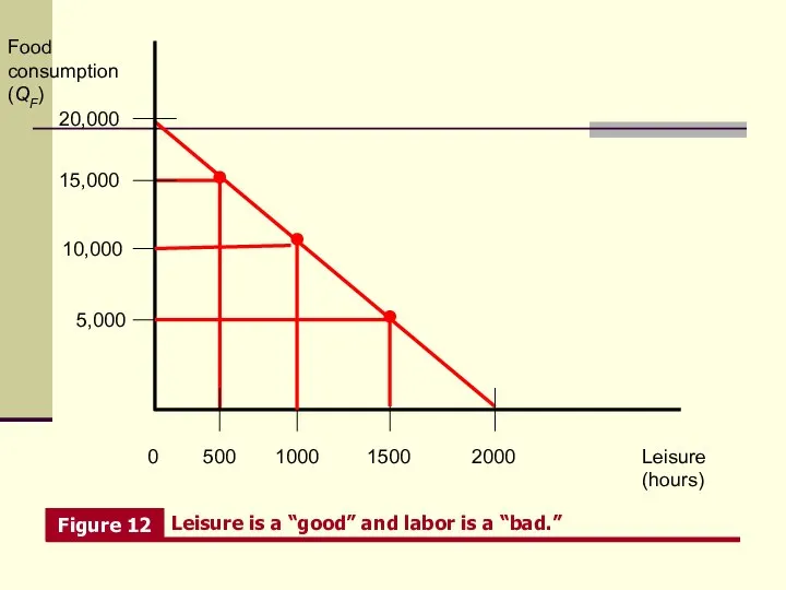 Leisure (hours) Food consumption (QF) 0 1000 1500 20,000 2000 500 15,000 10,000 5,000