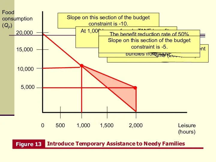 Leisure (hours) Food consumption (QF) 0 1,000 1,500 20,000 2,000 500