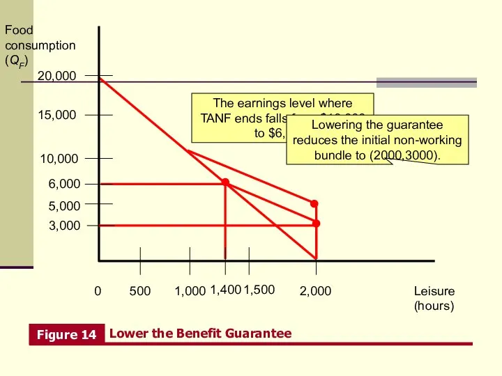 Leisure (hours) Food consumption (QF) 0 1,000 1,500 20,000 2,000 500