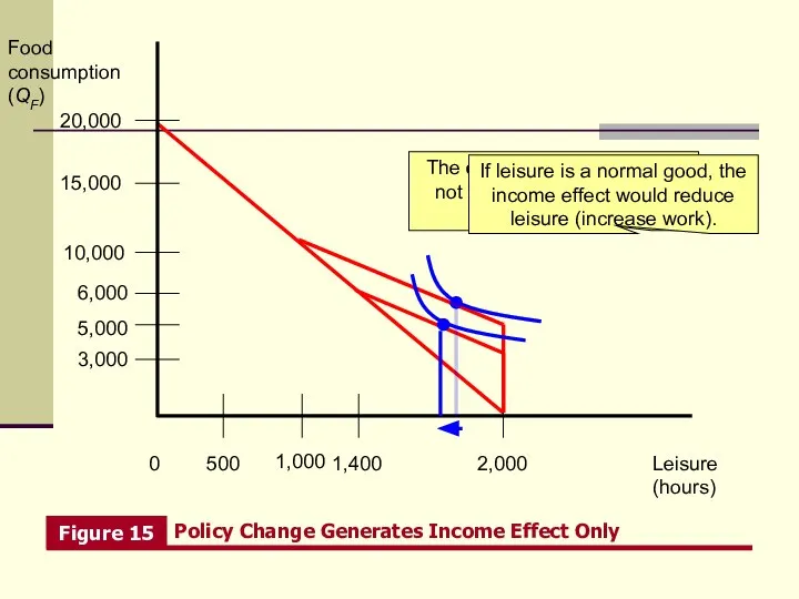 Leisure (hours) Food consumption (QF) 0 1,000 20,000 2,000 500 15,000