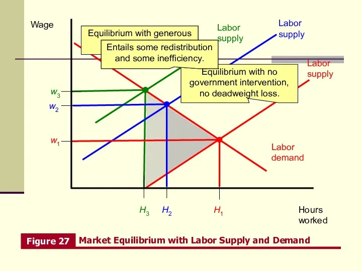 Hours worked Wage H3 Labor demand w3 H2 w2 H1 w1