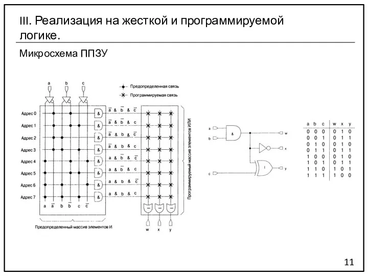 Микросхема ППЗУ 11 III. Реализация на жесткой и программируемой логике.