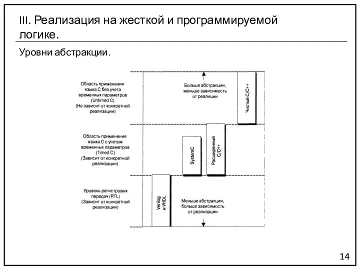 Уровни абстракции. 14 III. Реализация на жесткой и программируемой логике.