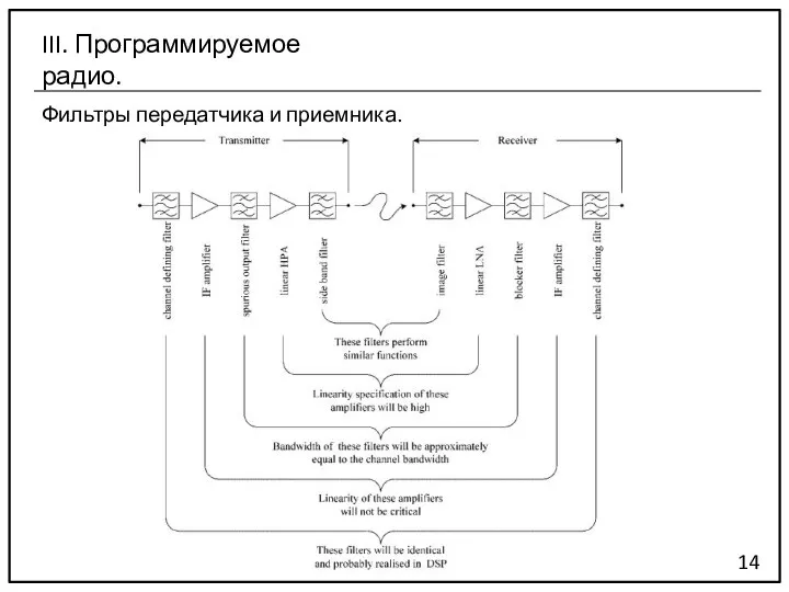 Фильтры передатчика и приемника. 14 III. Программируемое радио.