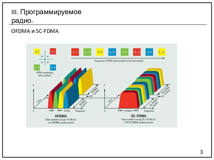 OFDMA и SC-FDMA 3 III. Программируемое радио.