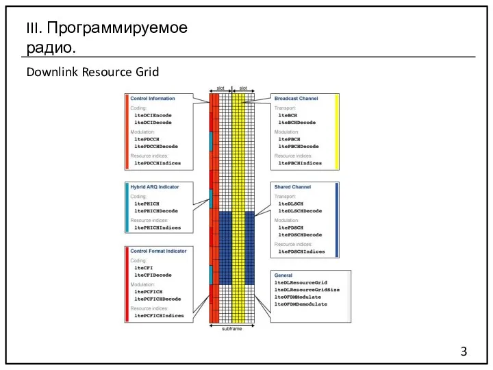 Downlink Resource Grid 3 III. Программируемое радио.
