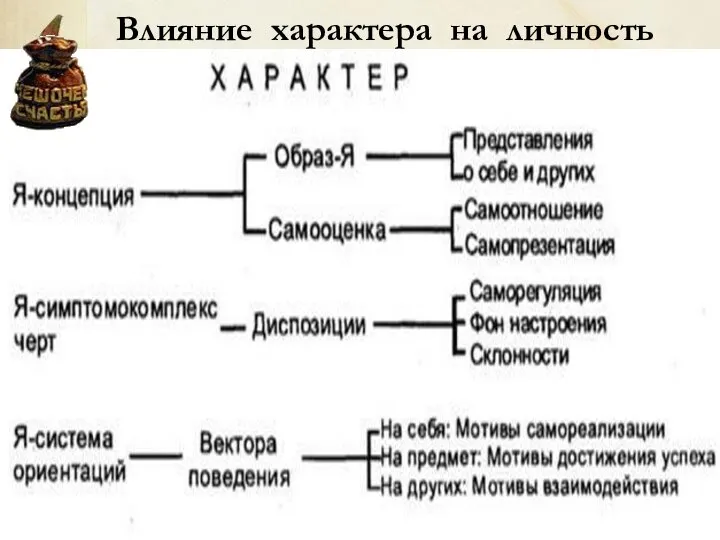 Влияние характера на личность