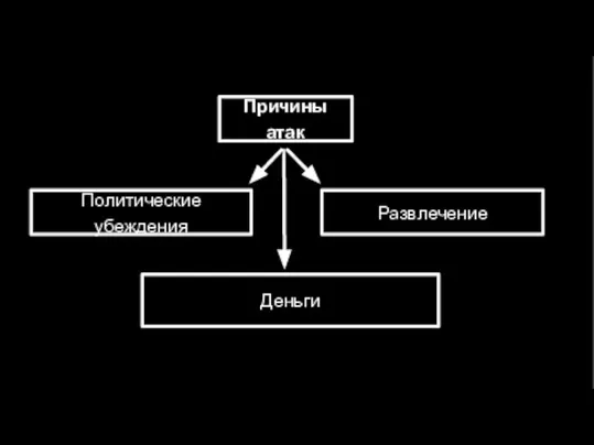 Причины атак Развлечение Деньги Политические убеждения