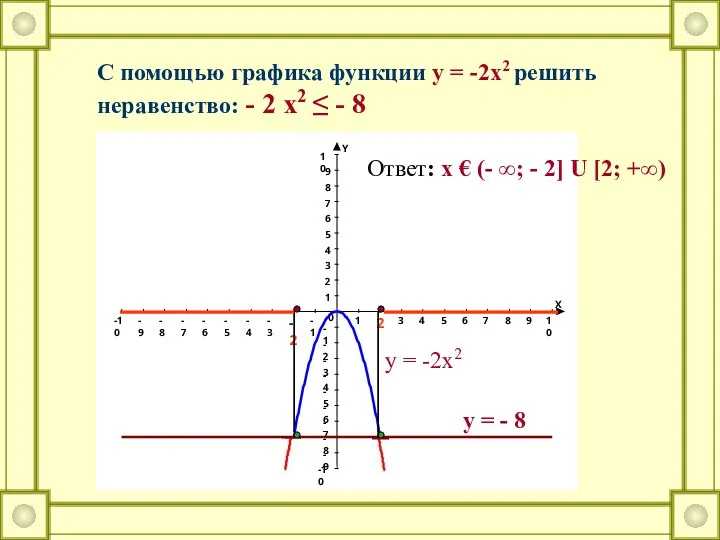 С помощью графика функции y = -2x2 решить неравенство: - 2