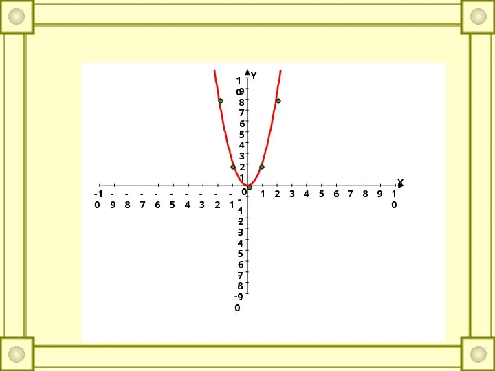 X Y -10 -9 -8 -7 -6 -5 -4 -3 -2