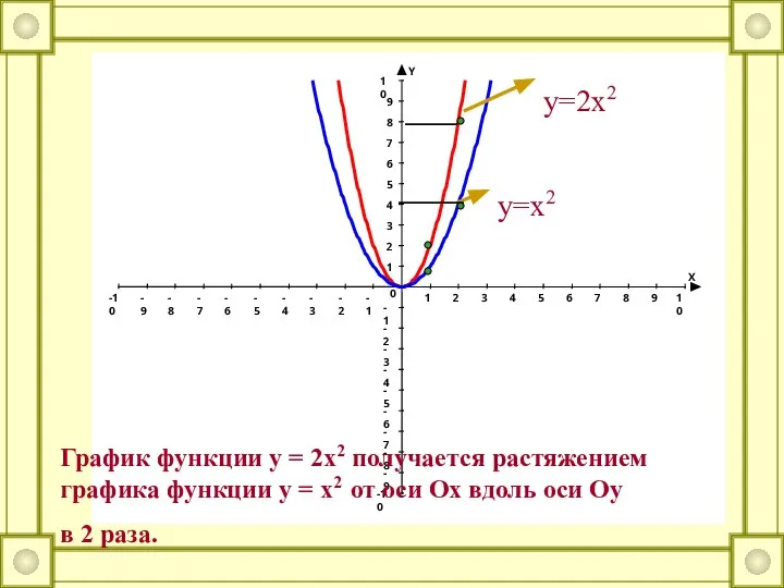 X Y -10 -9 -8 -7 -6 -5 -4 -3 -2