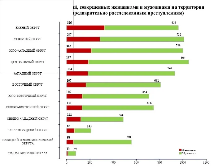 Количество преступлений, совершенных женщинами и мужчинами на территории г. Москвы (по предварительно расследованным преступлениям)
