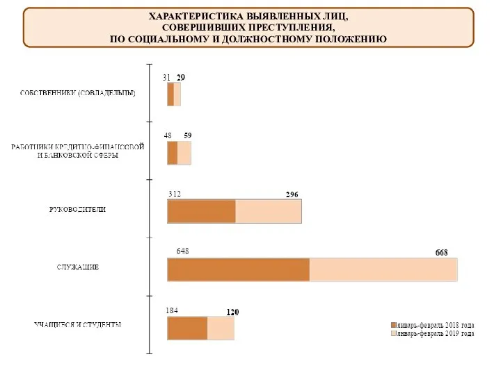 ХАРАКТЕРИСТИКА ВЫЯВЛЕННЫХ ЛИЦ, СОВЕРШИВШИХ ПРЕСТУПЛЕНИЯ, ПО СОЦИАЛЬНОМУ И ДОЛЖНОСТНОМУ ПОЛОЖЕНИЮ