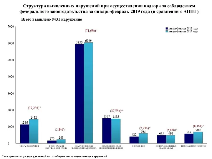 Структура выявленных нарушений при осуществлении надзора за соблюдением федерального законодательства за