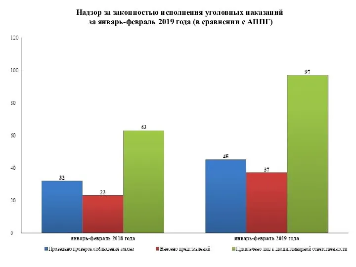 Надзор за законностью исполнения уголовных наказаний за январь-февраль 2019 года (в сравнении с АППГ)