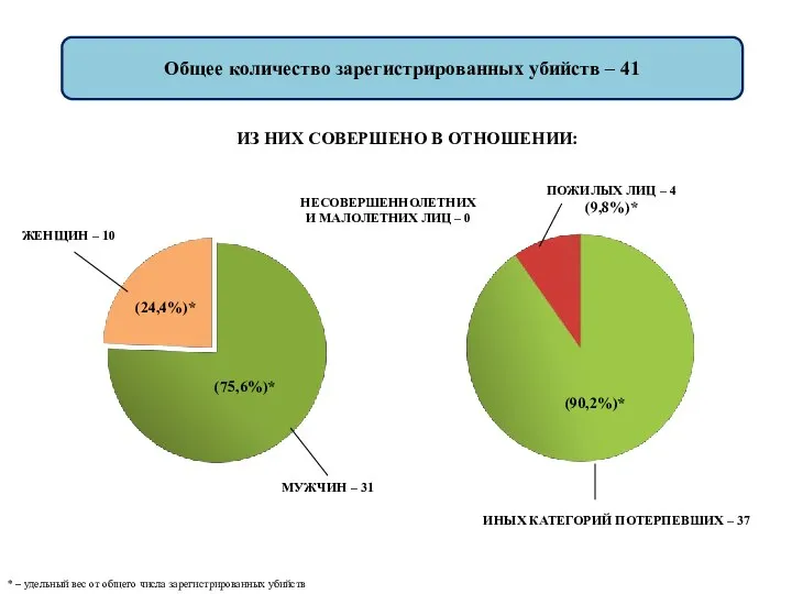 Общее количество зарегистрированных убийств – 41 ИЗ НИХ СОВЕРШЕНО В ОТНОШЕНИИ: