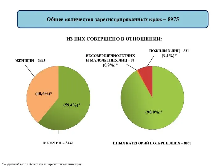 Общее количество зарегистрированных краж – 8975 ИЗ НИХ СОВЕРШЕНО В ОТНОШЕНИИ: