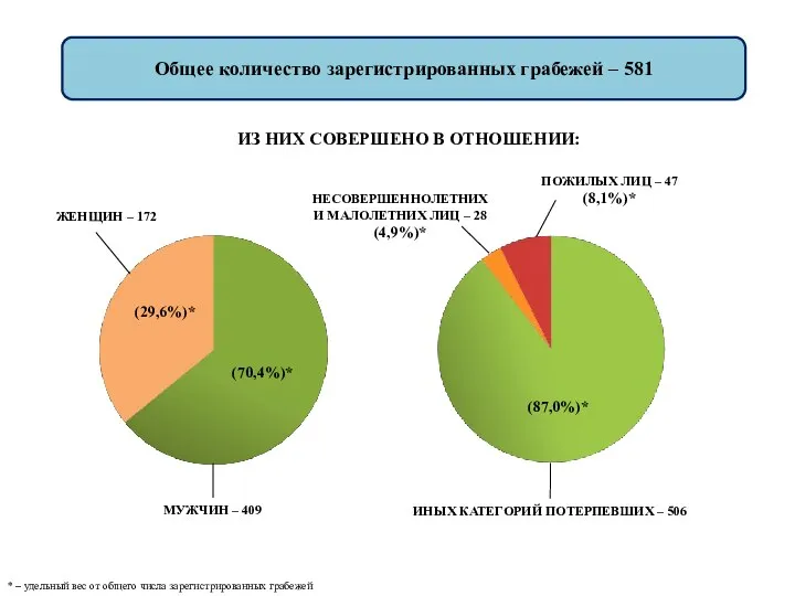 Общее количество зарегистрированных грабежей – 581 ИЗ НИХ СОВЕРШЕНО В ОТНОШЕНИИ: