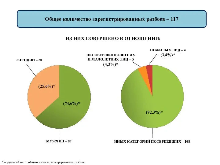 Общее количество зарегистрированных разбоев – 117 ИЗ НИХ СОВЕРШЕНО В ОТНОШЕНИИ: