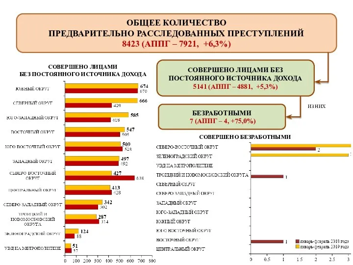 ОБЩЕЕ КОЛИЧЕСТВО ПРЕДВАРИТЕЛЬНО РАССЛЕДОВАННЫХ ПРЕСТУПЛЕНИЙ 8423 (АППГ – 7921, +6,3%) СОВЕРШЕНО