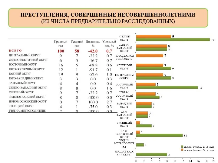 ПРЕСТУПЛЕНИЯ, СОВЕРШЕННЫЕ НЕСОВЕРШЕННОЛЕТНИМИ (ИЗ ЧИСЛА ПРЕДВАРИТЕЛЬНО РАССЛЕДОВАННЫХ)