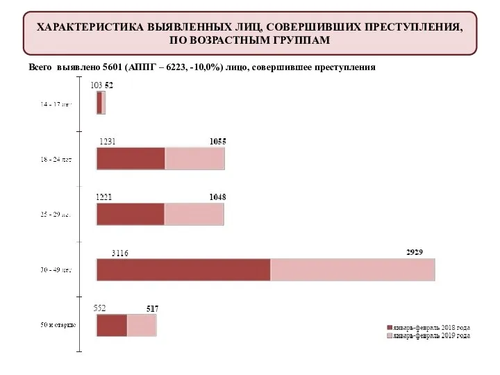 ХАРАКТЕРИСТИКА ВЫЯВЛЕННЫХ ЛИЦ, СОВЕРШИВШИХ ПРЕСТУПЛЕНИЯ, ПО ВОЗРАСТНЫМ ГРУППАМ Всего выявлено 5601