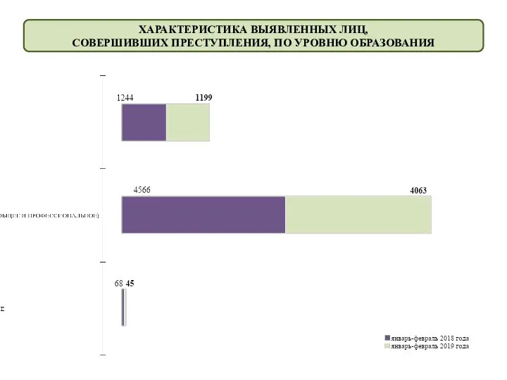 ХАРАКТЕРИСТИКА ВЫЯВЛЕННЫХ ЛИЦ, СОВЕРШИВШИХ ПРЕСТУПЛЕНИЯ, ПО УРОВНЮ ОБРАЗОВАНИЯ