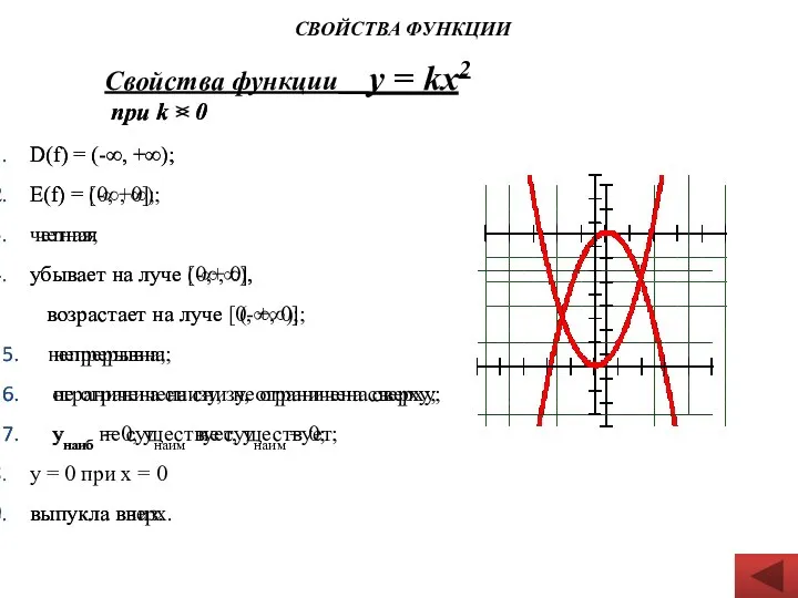 при k D(f) = (-∞, +∞); Е(f) = (-∞, 0]; четная