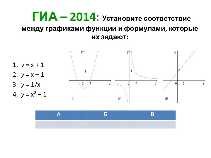 ГИА – 2014: Установите соответствие между графиками функции и формулами, которые