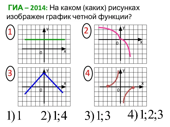 ГИА – 2014: На каком (каких) рисунках изображен график четной функции?