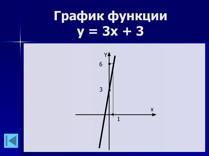 График функции у = 3х + 3