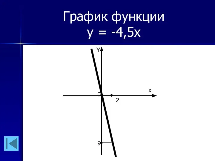 График функции у = -4,5x